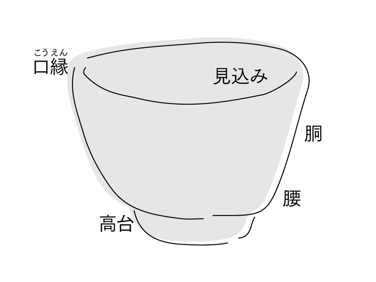 うつわの部位